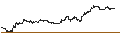 Gráfico intradía de UNLIMITED TURBO LONG - CORNING