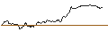 Intraday Chart für MINI FUTURE SHORT - CONTINENTAL