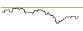 Intraday Chart für OPEN END TURBO BULL OPTIONSSCHEIN - BPER BANCA