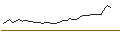 Intraday Chart für TURBO BULL - CNOOC