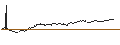 Intraday Chart für BONUSCAP-ZERTIFIKAT - UNILEVER