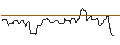 Intraday Chart für OPEN END TURBO BULL OPTIONSSCHEIN - AMPLIFON