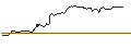 Intraday-grafiek van BONUS-ZERTIFIKAT MIT CAP - FACC
