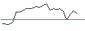 Intraday-grafiek van OPEN END TURBO CALL-OPTIONSSCHEIN MIT SL - ASTRAZENECA