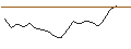 Intraday-grafiek van OPEN END TURBO OPTIONSSCHEIN LONG - FORTUM