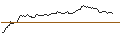 Intraday Chart für OPEN END TURBO OPTIONSSCHEIN SHORT - AGEAS/NV