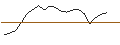 Intraday-grafiek van OPEN END TURBO OPTIONSSCHEIN LONG - ASTRAZENECA