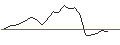 Intraday Chart für UNLIMITED TURBO LONG - ERAMET