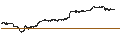 Intraday-grafiek van S&P 900 Growth