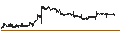 Intraday Chart für Q-linea AB