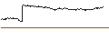 Gráfico intradía de UNLIMITED TURBO BULL - NEOEN