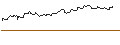 Gráfico intradía de OPEN END TURBO BULL OPTIONSSCHEIN - SYMRISE