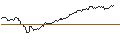 Intraday-grafiek van UNLIMITED TURBO LONG - MICROSOFT