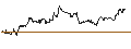 Intraday Chart für LONG MINI-FUTURE - NIKE `B`