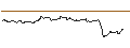 Gráfico intradía de LONG MINI-FUTURE - SARTORIUS VZ