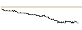 Intraday-grafiek van MINI FUTURE LONG - AMG