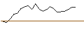 Intraday-grafiek van TURBO UNLIMITED LONG- OPTIONSSCHEIN OHNE STOPP-LOSS-LEVEL - ASTRAZENECA