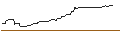 Intraday Chart für SHORT MINI FUTURE WARRANT - ELRINGKLINGER