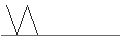 Intraday Chart für LEVERAGE SHORT - IBERDROLA