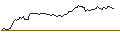 Intraday-grafiek van OPEN END TURBO OPTIONSSCHEIN SHORT - TENARIS