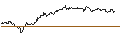 Intraday Chart für LONG MINI-FUTURE - META PLATFORMS A