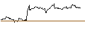 Intraday Chart für MINI FUTURE SHORT - JULIUS BAER GRUPPE