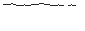 Intraday-grafiek van OPEN END TURBO OHNE STOP-LOSS - CORESTATE CAPITAL