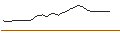 Intraday Chart für OPEN END TURBO SHORT - ROBERTET