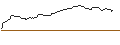 Intraday-grafiek van OPEN END TURBO OPTIONSSCHEIN SHORT - NORTHROP GRUMMAN