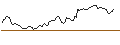 Intraday Chart für SHORT MINI-FUTURE - BAYER