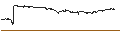 Gráfico intradía de LEVERAGE LONG - NEOEN