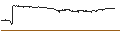 Intraday Chart für LEVERAGE LONG - NEOEN