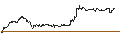 Intraday Chart für OPEN END TURBO PUT-OPTIONSSCHEIN MIT SL - NORMA GROUP