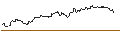 Intraday Chart für OPEN END TURBO PUT-OPTIONSSCHEIN MIT SL - DARLING INGREDIENTS