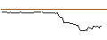 Gráfico intradía de OPEN END TURBO LONG - RINGCENTRAL A