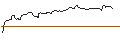 Intraday Chart für OPEN END TURBO OPTIONSSCHEIN SHORT - CME GROUP