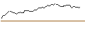 Intraday-grafiek van OPEN END TURBO SHORT - NORTHROP GRUMMAN