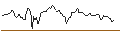 Intraday Chart für SHORT MINI-FUTURE - OLD DOMINION FREIGHT LINE