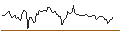 Intraday-grafiek van SHORT MINI-FUTURE - OLD DOMINION FREIGHT LINE