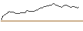 Intraday chart for PUT - SPRINTER OPEN END - NORTHROP GRUMMAN