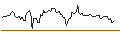 Intraday Chart für SHORT MINI-FUTURE - OLD DOMINION FREIGHT LINE