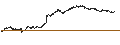 Gráfico intradía de MINI FUTURE SHORT - VINCI
