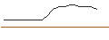 Intraday Chart für TURBO BEAR - XPENG A