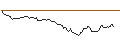 Gráfico intradía de LONG MINI-FUTURE - NORTHROP GRUMMAN