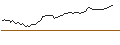 Intraday Chart für OPEN END TURBO OPTIONSSCHEIN SHORT - BUMBLE
