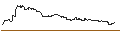 Intraday Chart für OPEN END TURBO PUT-OPTIONSSCHEIN MIT SL - SERVICENOW