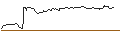 Gráfico intradía de OPEN END TURBO BEAR OPTIONSSCHEIN - GSK PLC