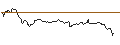 Gráfico intradía de OPEN END TURBO OPTIONSSCHEIN SHORT - V.F. CORP