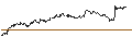 Intraday Chart für OPEN END TURBO PUT-OPTIONSSCHEIN MIT SL - KION GROUP