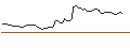 Intraday Chart für MINI FUTURE SHORT - CAC 40
